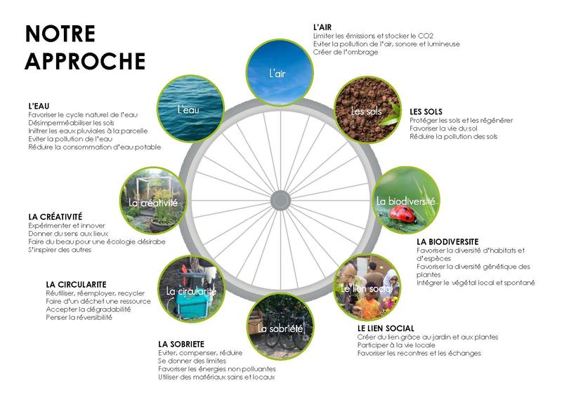 Schéma de la roue Siclette : eau, air, sols, biodiversité, lien social, sobriété, circularité, créativité